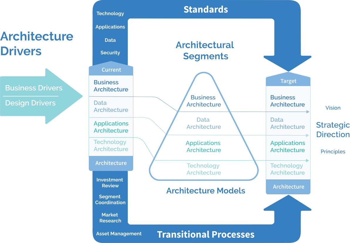 What Is Enterprise Architecture (EA)?